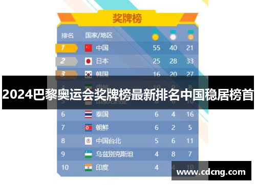 2024巴黎奥运会奖牌榜最新排名中国稳居榜首
